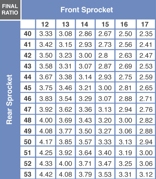 Dirt Tricks Gear Ratio Chart